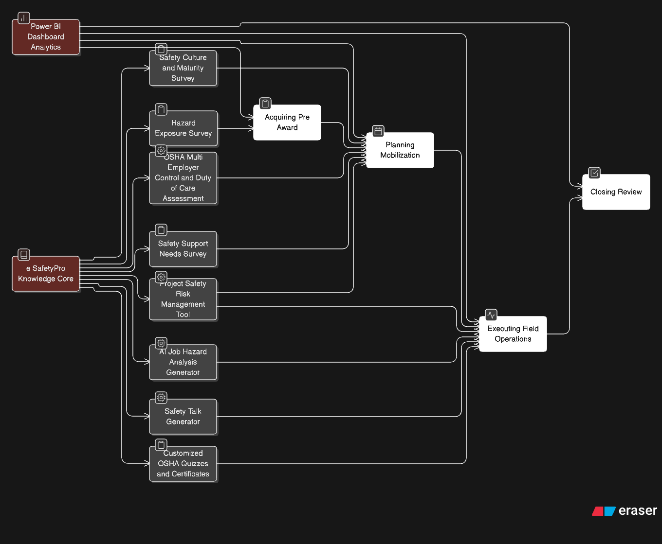 e-SafetyPro Tools Across the Project Lifecycle