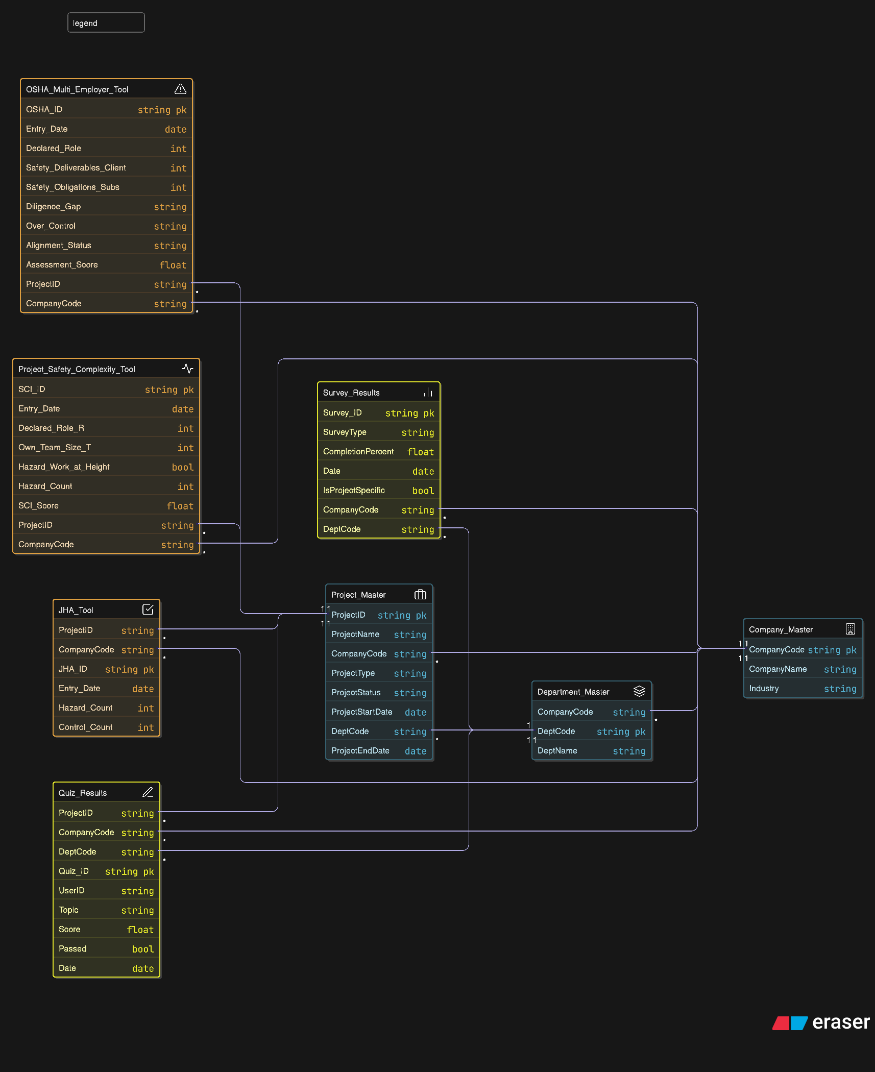 e-SafetyPro Data Architecture diagram connecting company, department, project tables with OSHA, SCI, JHA, Quiz and Survey tools feeding Power BI analytics