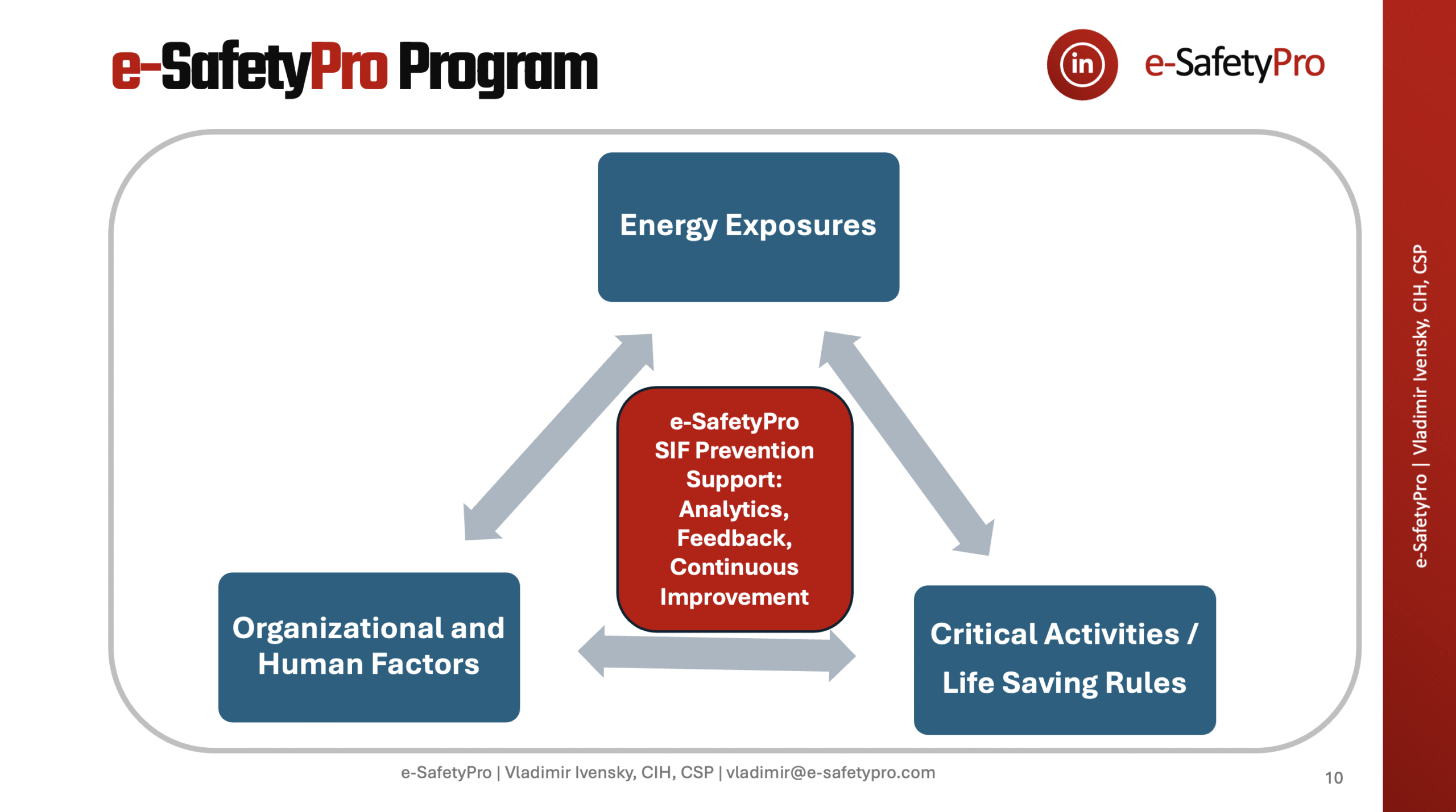 e-SafetyPro SIF Prevention Support Model – Energy Exposures, Critical Activities, and Organizational & Human Factors